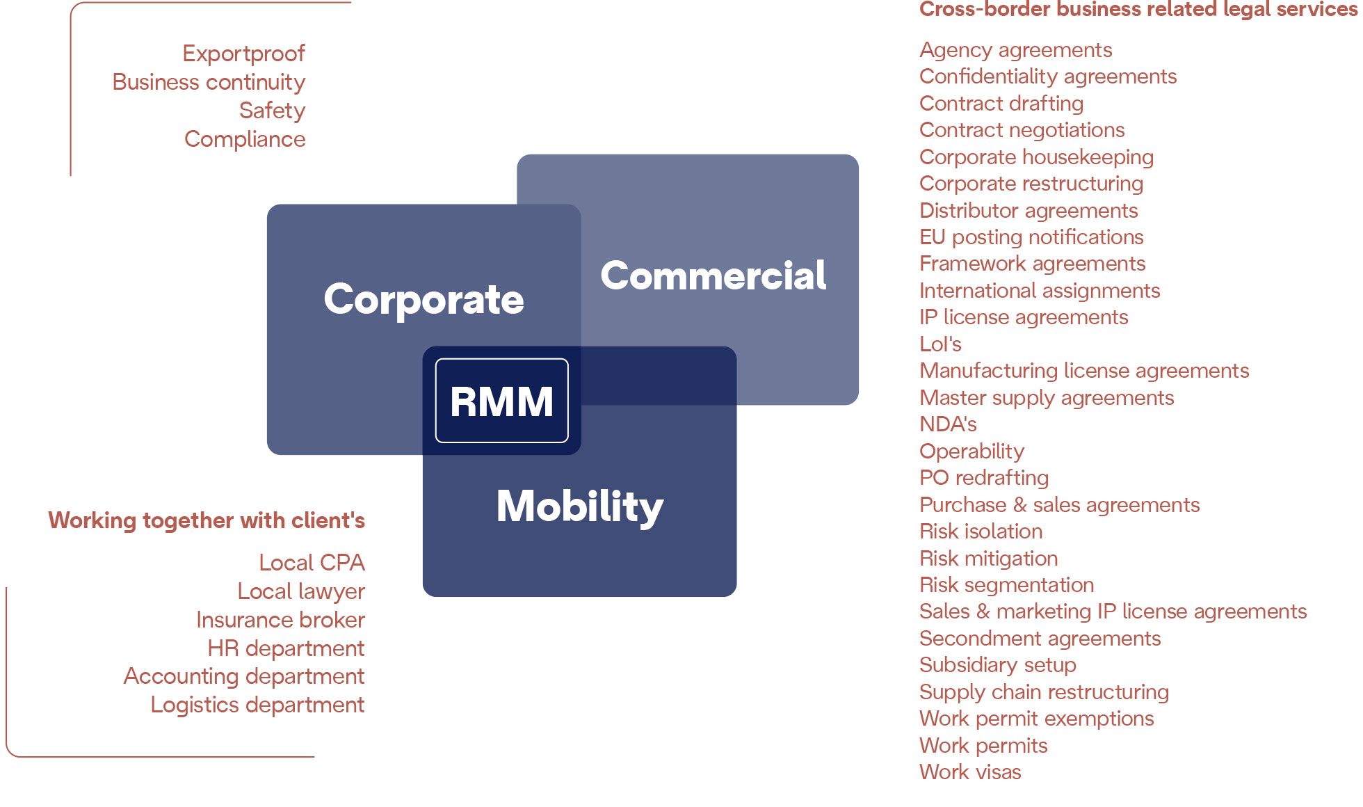 Visual of our legal services in relation to the corporate, commercial and mobility areas
